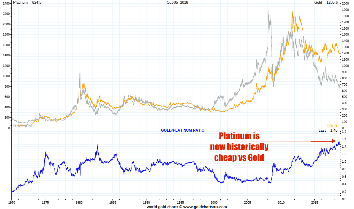 Gold Value Chart Today