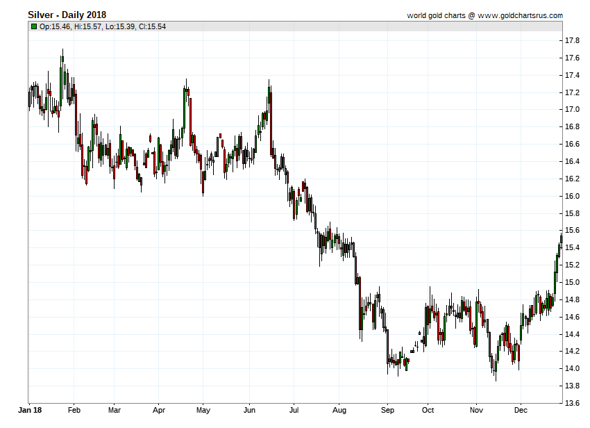 The price of deals silver