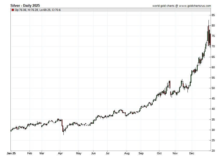 Silver Daily Prices 2025