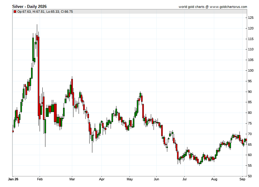 Silver Daily Prices 2026