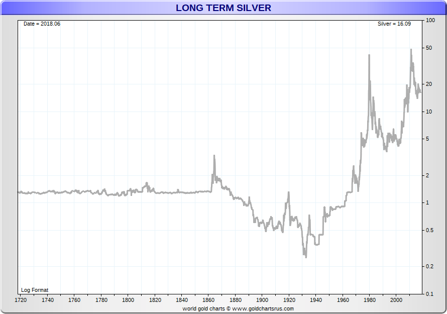 Silver Ounce Price Chart