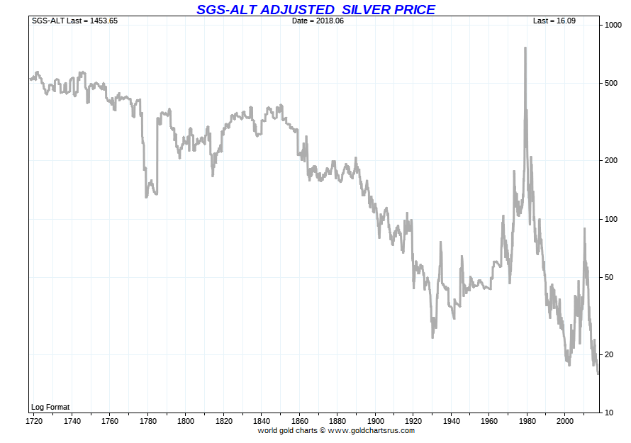 Silver Price Yearly Chart