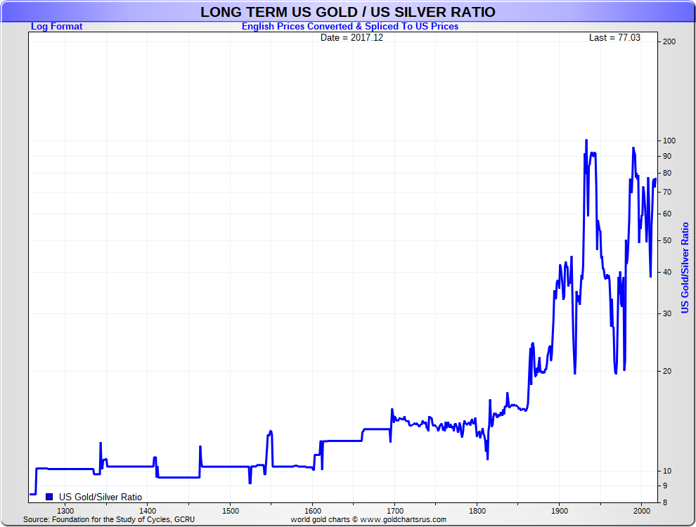 Silver Yearly Chart