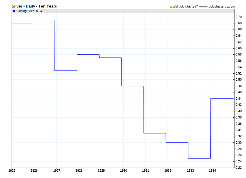 Sterling Silver Value Chart