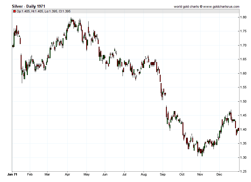 Silver Price During Recession