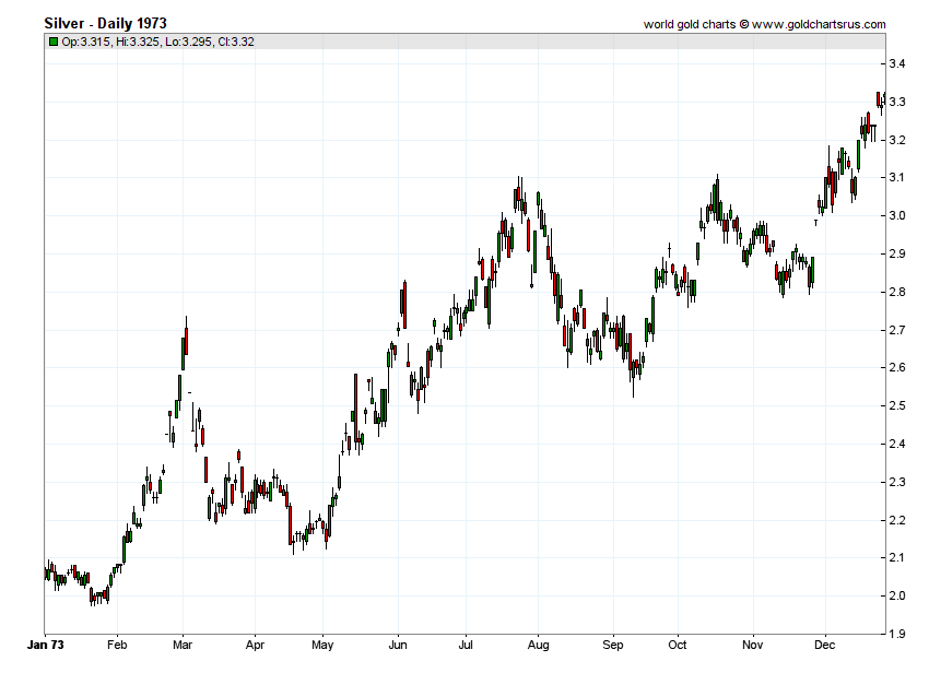 Silver Prices 1973 | DAILY Prices of Silver 1973 | SD Bullion