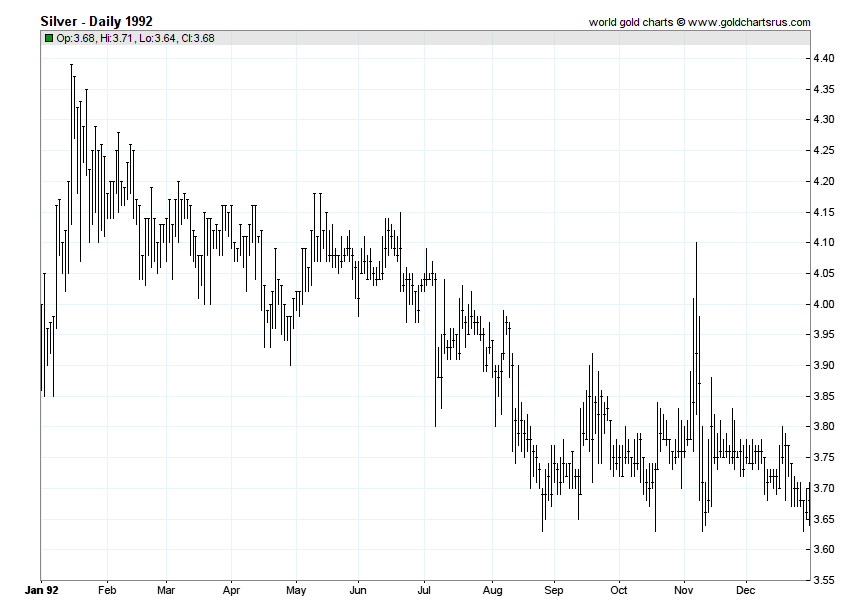 Silver Prices 1992 DAILY Prices of Silver 1992 SD Bullion