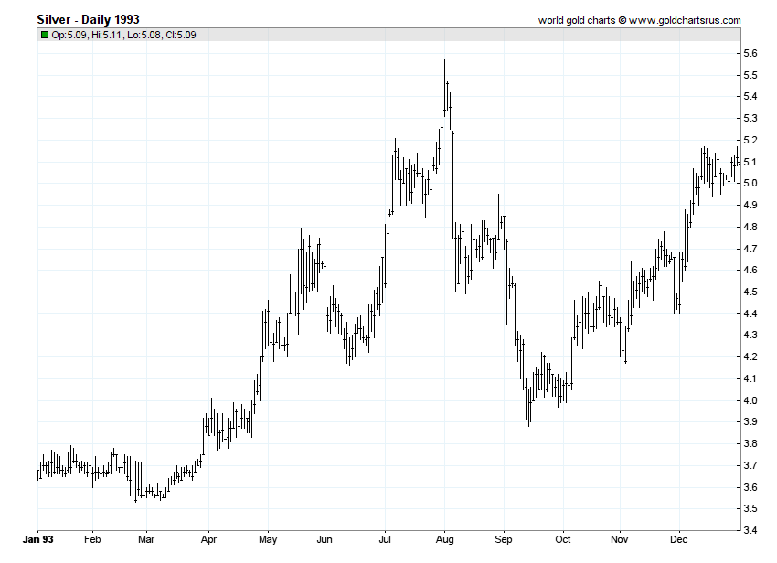 Daily Silver Price Chart