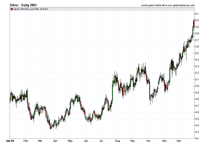 Silver Prices 2003 chart history SD Bullion SDBullion.com