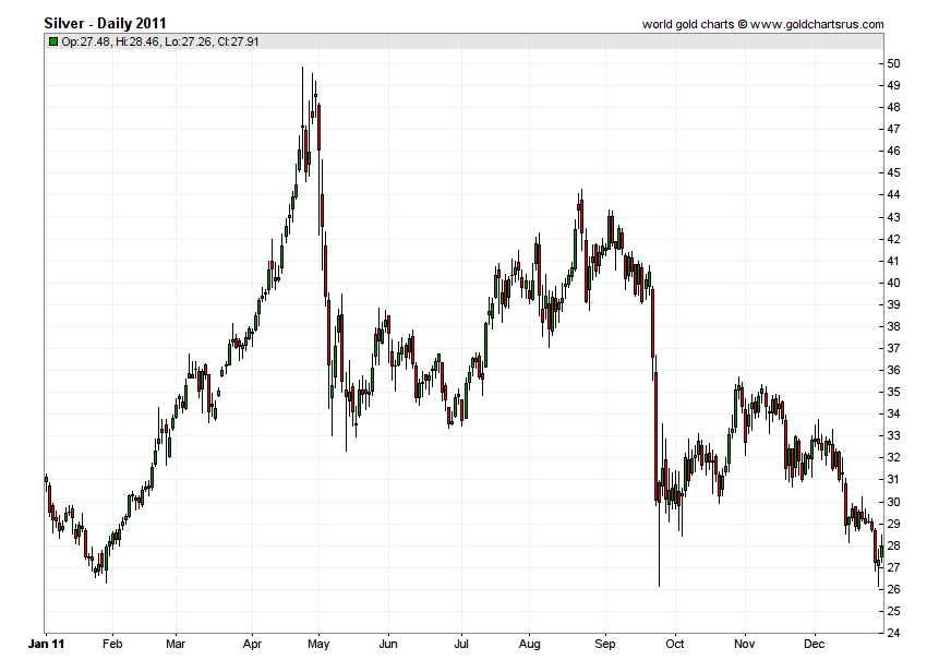 Silver Chart 2011