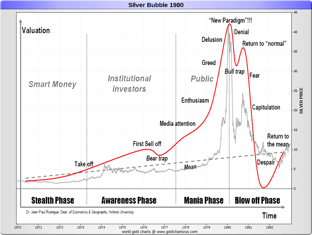 Silver Price Yearly Chart