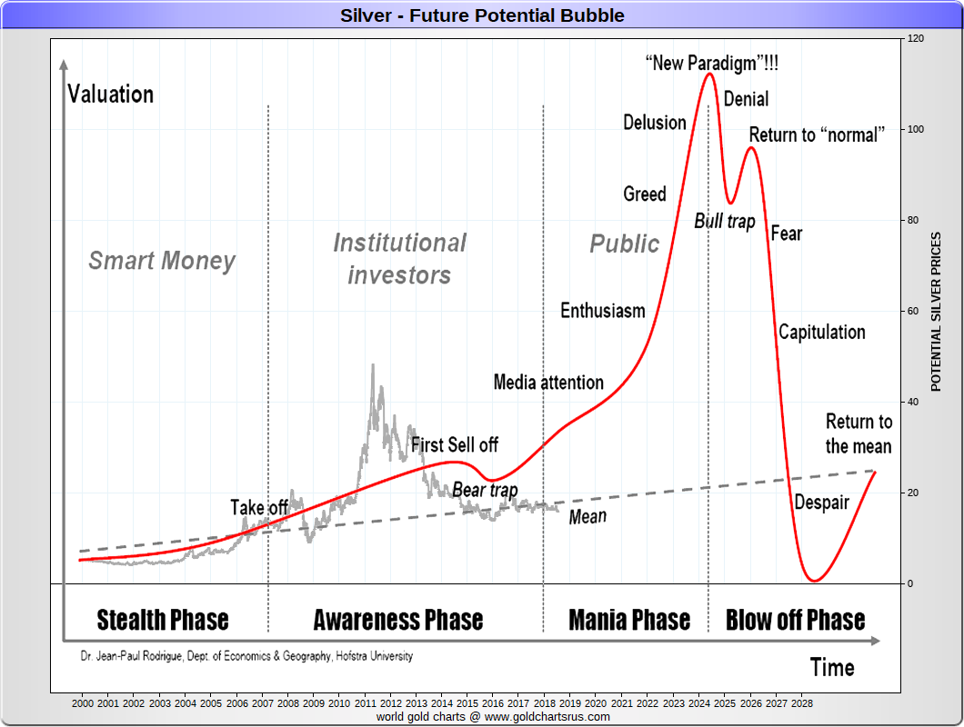 Annual Silver Price Chart