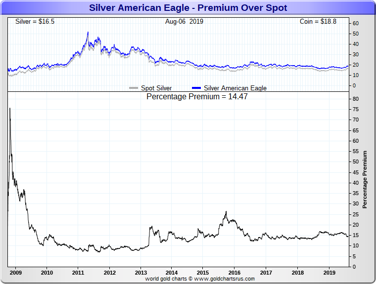 Silver Spot Market Chart