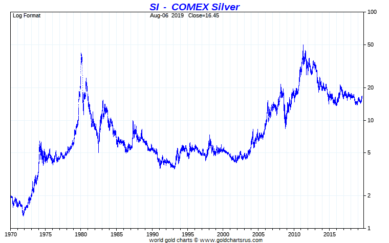 Live Silver Chart Comex