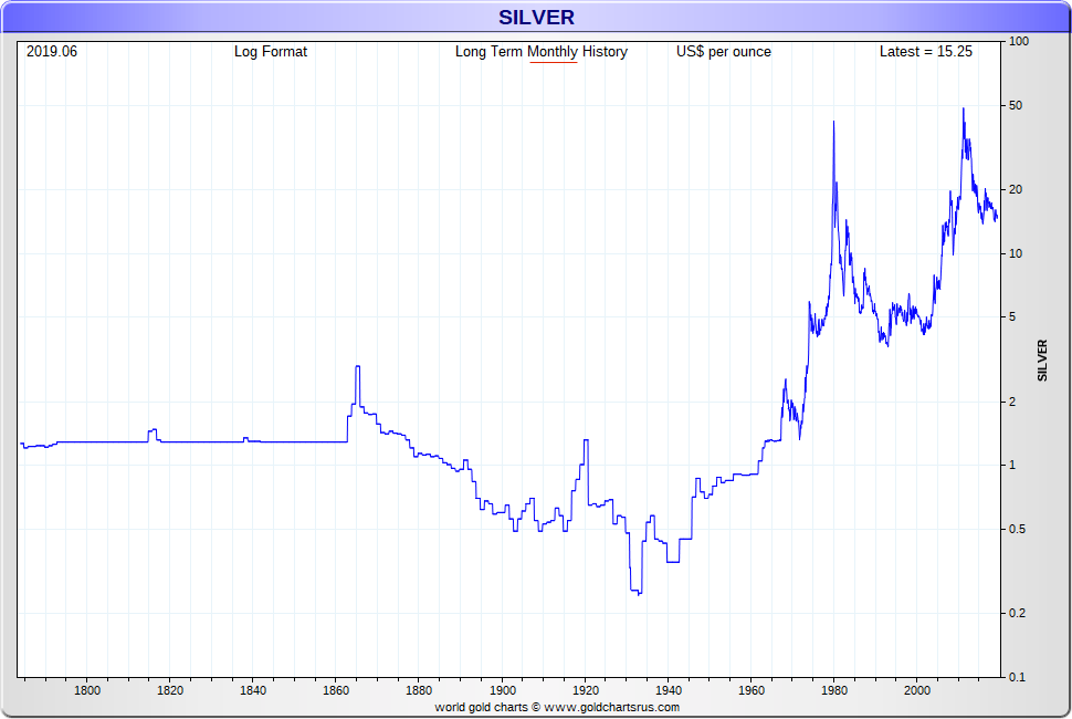 Silver Bullion Price