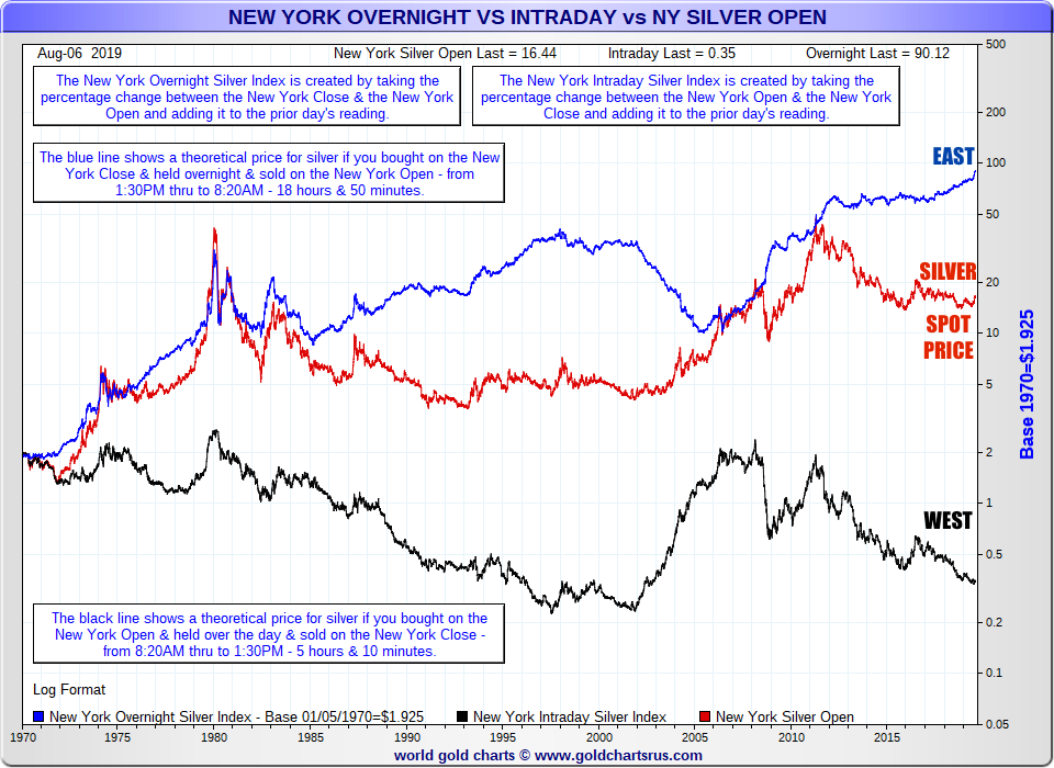 Silver Ounce Price Chart