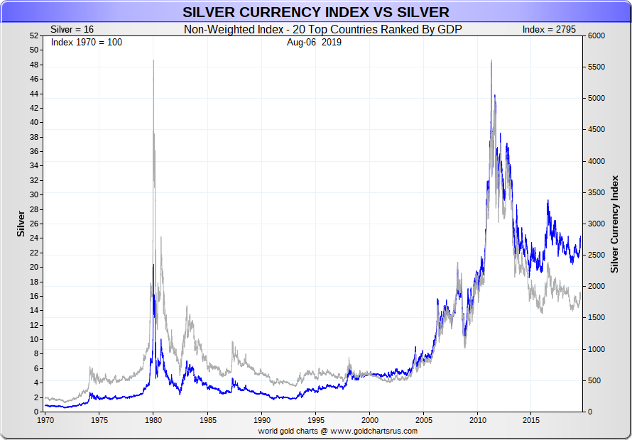 Silver Price Index Chart