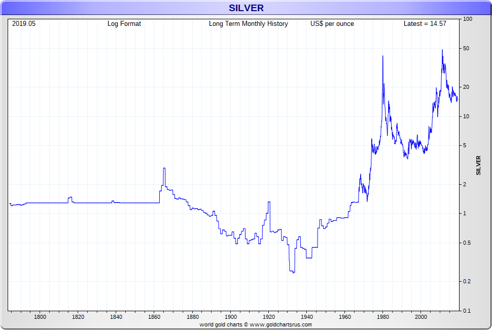 Price Of Silver Yearly Chart