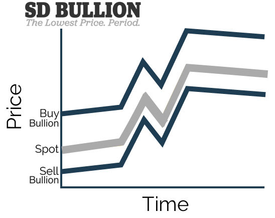 physical silver bullion vs spot price in calm markets SD Bullion SDBullion.com/silver-prices